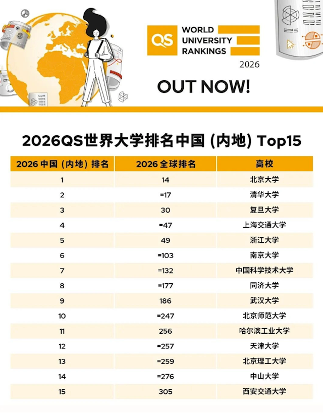 你的母校上榜沒！中國內(nèi)地最好的大學(xué)一覽：雷軍母校武大殺入前十