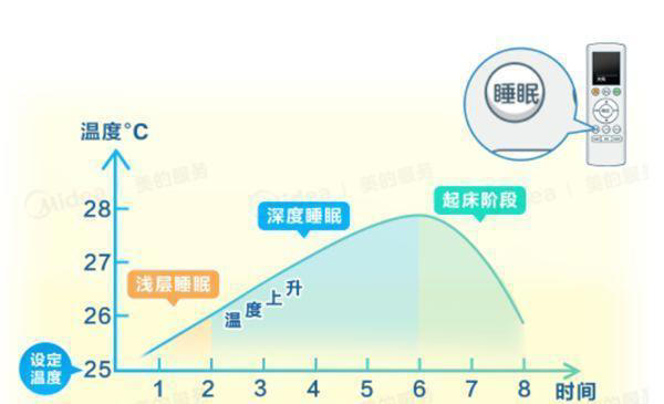 空調(diào)不要再開26°C了！美的官方科普：這種設(shè)置更省電